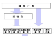 銷售白酒的營銷方法新手做白酒銷售從哪兒入手