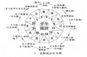 十二時辰養生法十二時辰養生法出自子午流注嗎