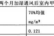 甲醛分子量甲醛多少算超標