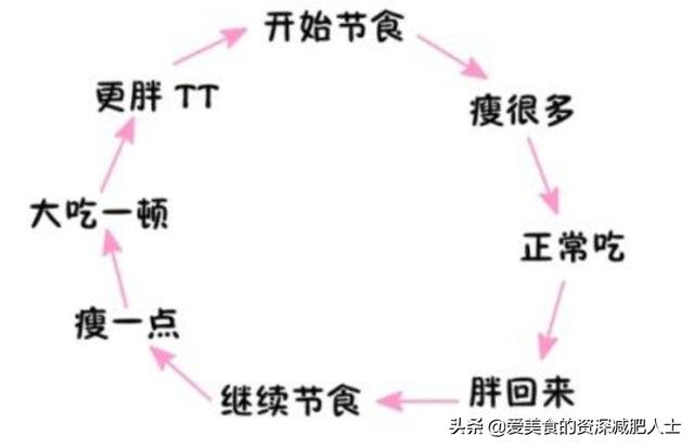 減肥最快最有效的辦法是什么<strong>減肥</strong>，除了鍛煉？