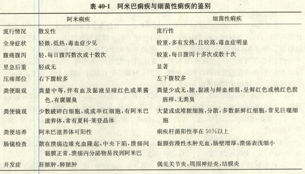 阿米巴腸病的鑒別診斷