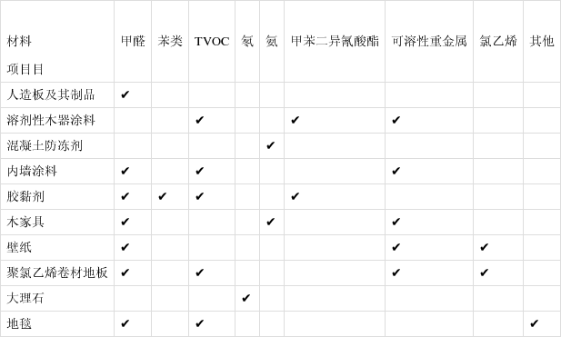 甲醛和苯檢測值多少正常,甲醛和苯檢測值多少正常啊