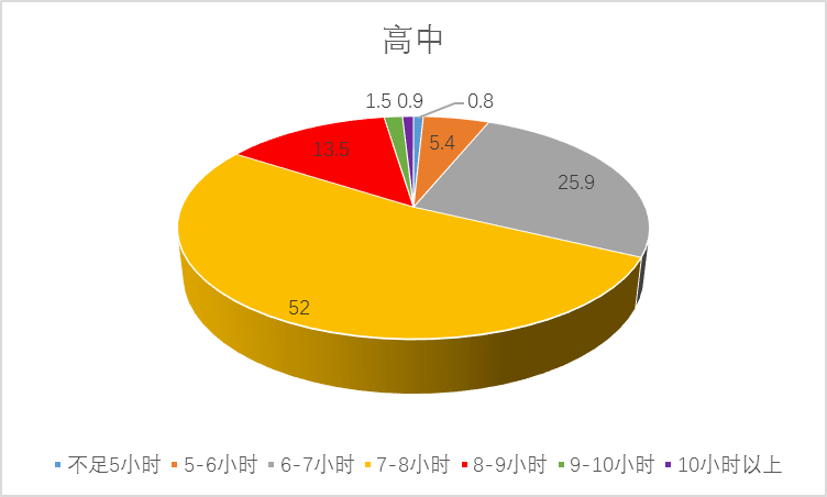 教育部規定中學生睡眠時間中學生睡眠時間