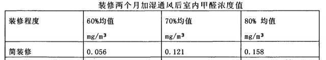 甲醛分子量甲醛多少算超標