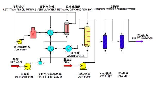 甲醇制氫工藝流程簡圖甲醇制氫工藝