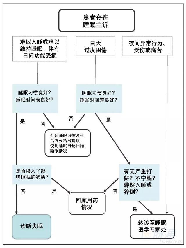 失眠癥的治療方法失眠癥的治療方法有哪幾種