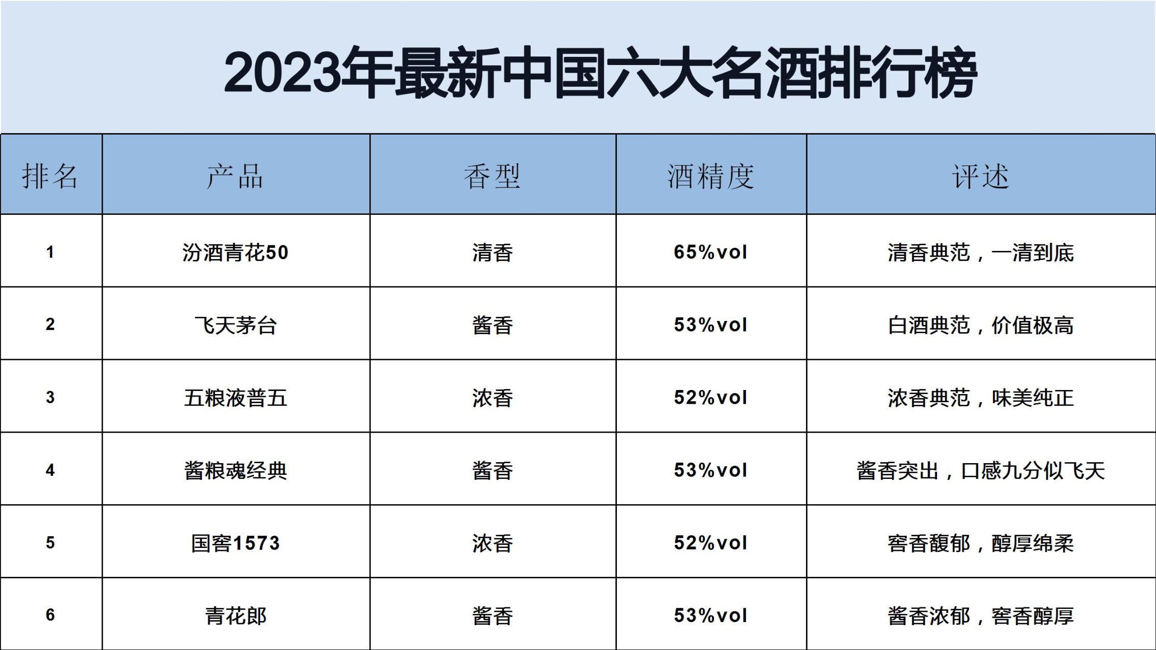 中國白酒排行榜10強名單中國白酒排行榜10強