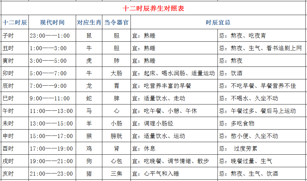 十二時辰養生法,十二時辰養生法對照表