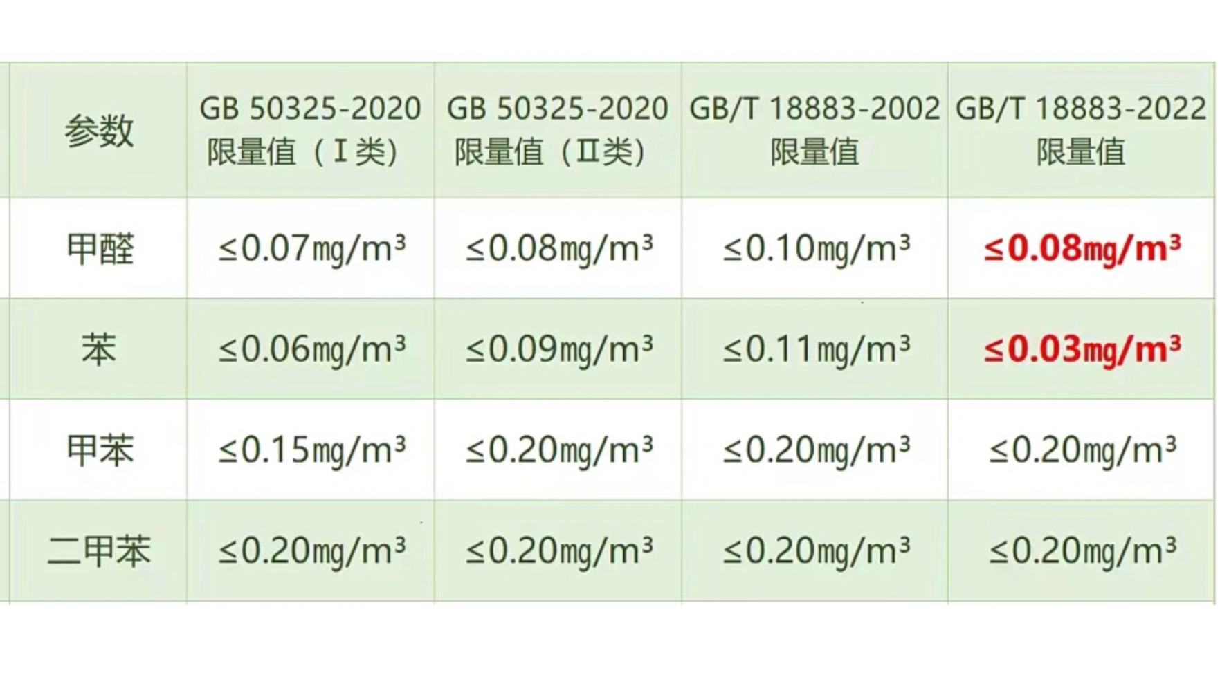 甲醛安全濃度范圍甲醛安全濃度