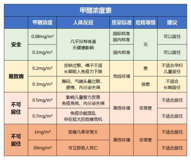 甲醛超標對人體有什么反應,甲醛超標對人體有哪些