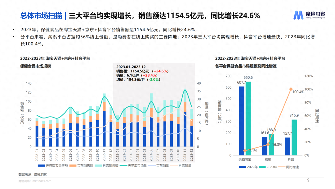 保健品銷售額保健品銷售額排行