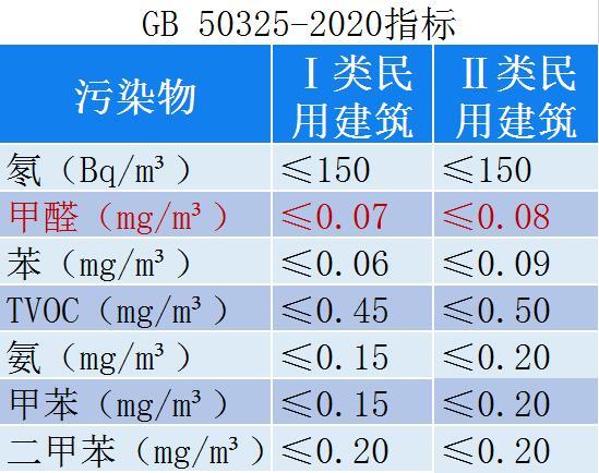 甲醛檢測數值多少算超標,甲醛檢測數值多少算超標范圍