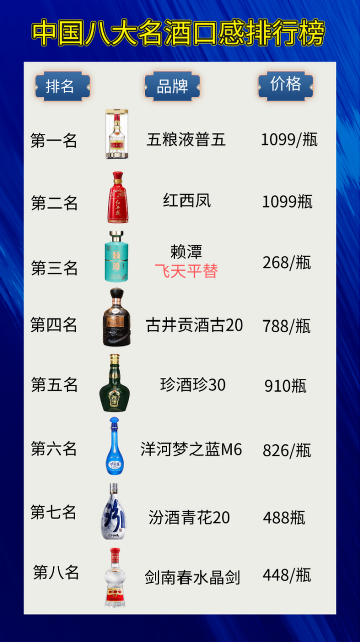 中國十大名酒排名一覽表中國8大名酒排名