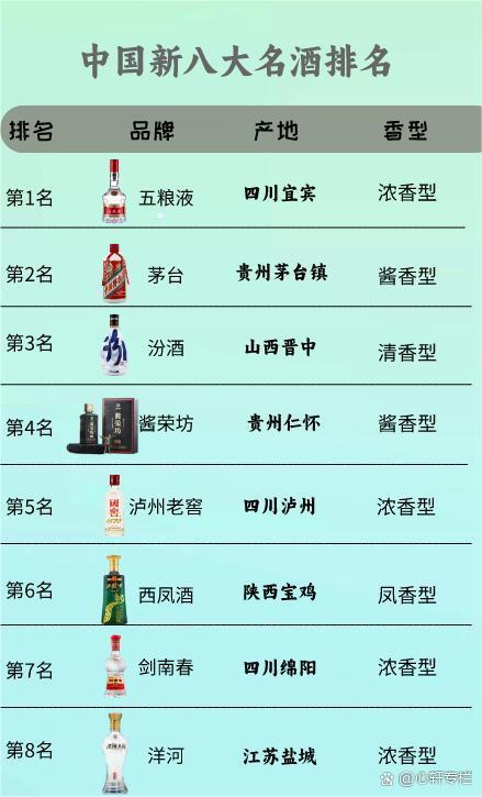 中國的八大名酒排名是多少中國的八大名酒排名