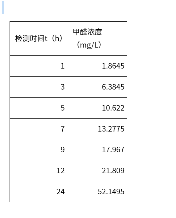 甲醛含量多高,甲醛含量多少對人體無害