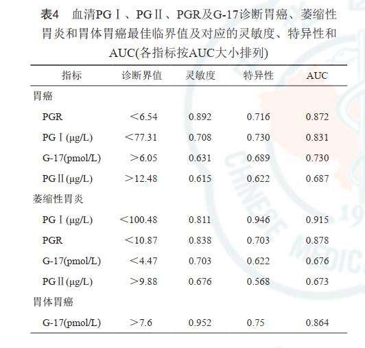 胃蛋白酶原,胃蛋白酶原比值偏高是什么意思